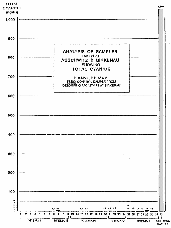 Analyse der Gesteinsproben von Auschwitz und Birkenau