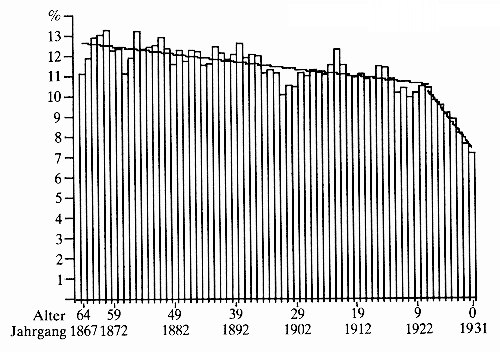 Verh�ltnis der j�dischen zur nichtj�dischen Bev�lkerung in Polen 1931