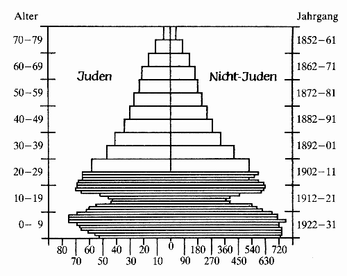 Alterspyramide der j�dischen und nichtj�dischen Bev�lkerung in Polen 1931