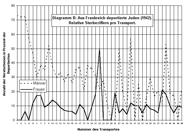 Relative Sterbeziffern pro Transport