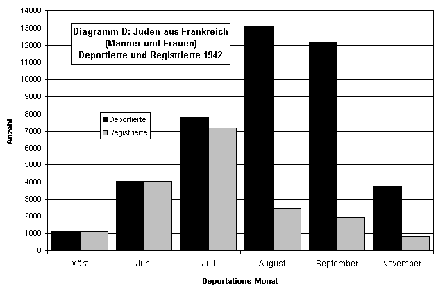 Deportiert und Registrierte 1942