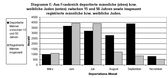 Deportierte �arbeitsf�hige� und insgesamt registierte j�dische M�nner