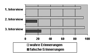 Ged�chtnisverf�lschung
